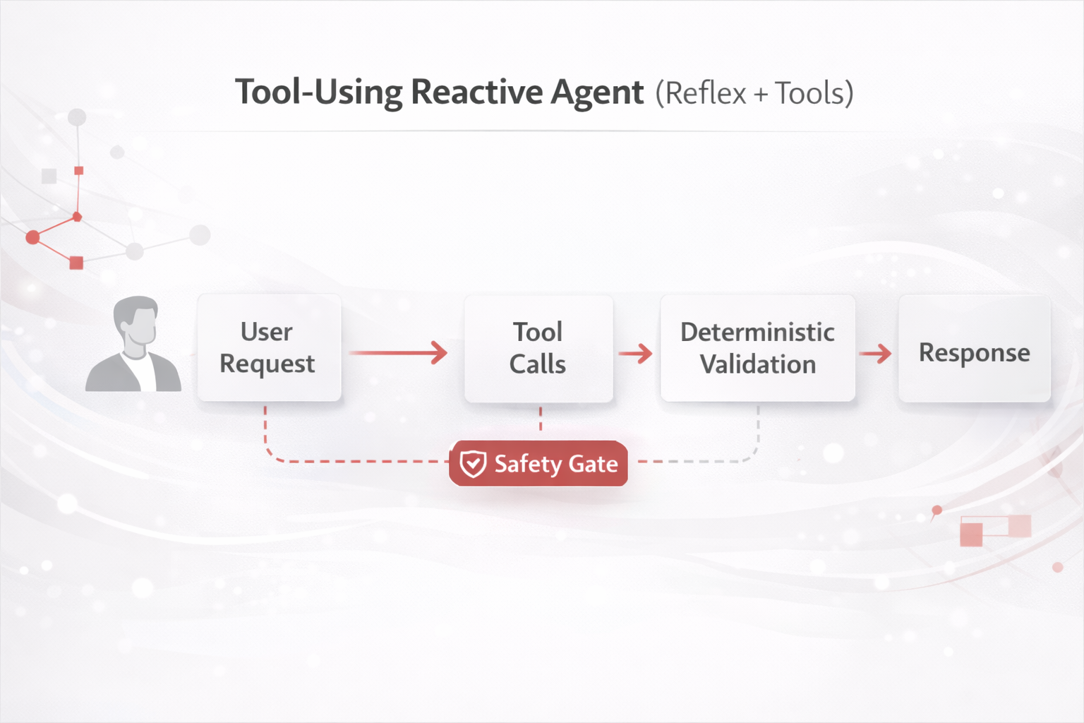 Design 1: Tool-Using Reactive Agent diagram