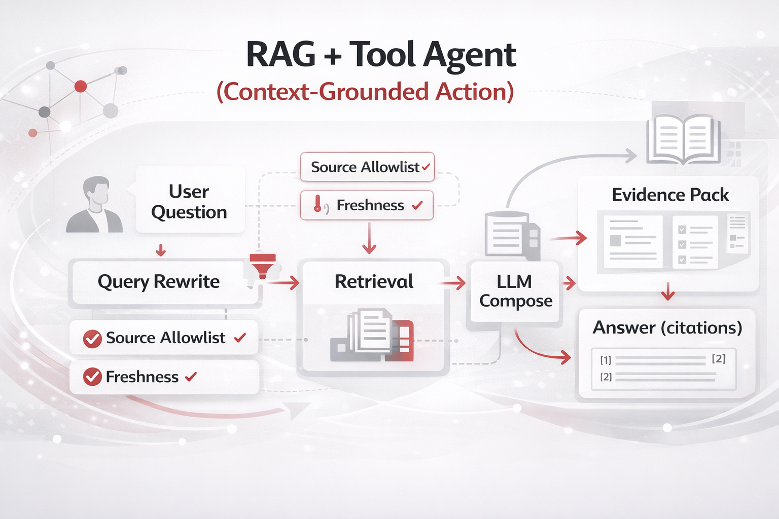 Design 2: RAG + Tool Agent diagram