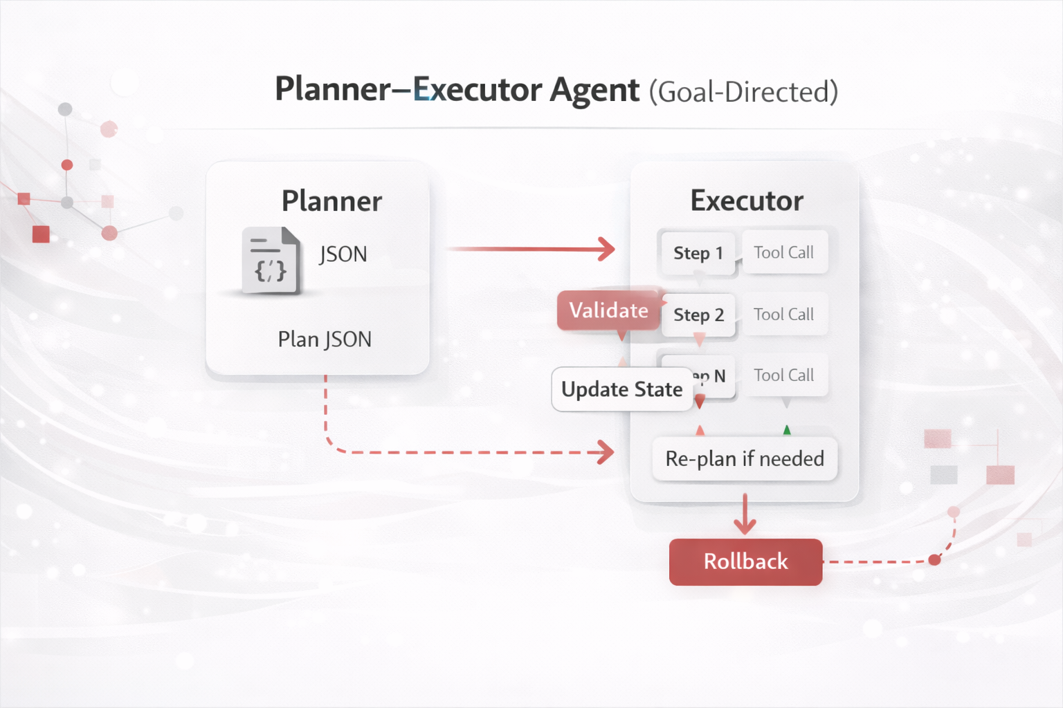 Design 3: Planner–Executor Agent diagram