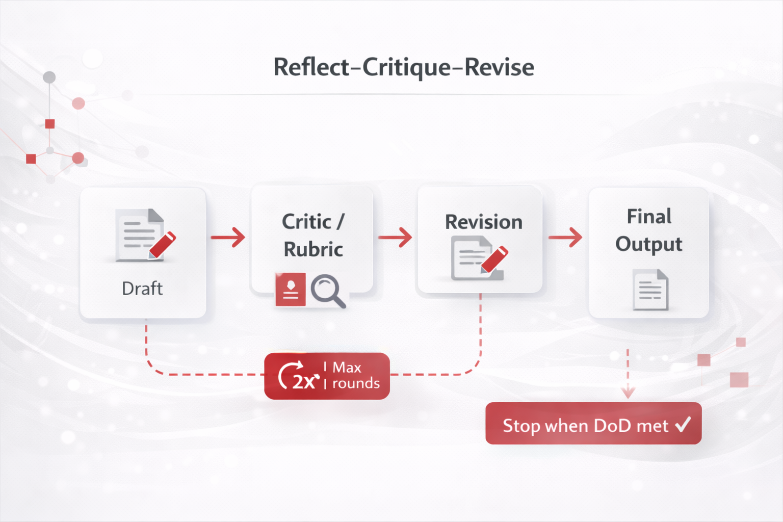 Design 4: Reflect–Critique–Revise Agent diagram