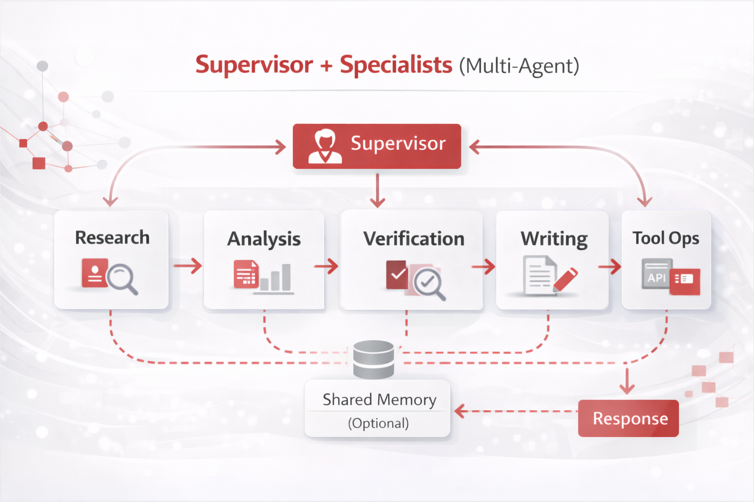 Design 5: Supervisor + Specialists Multi-Agent diagram