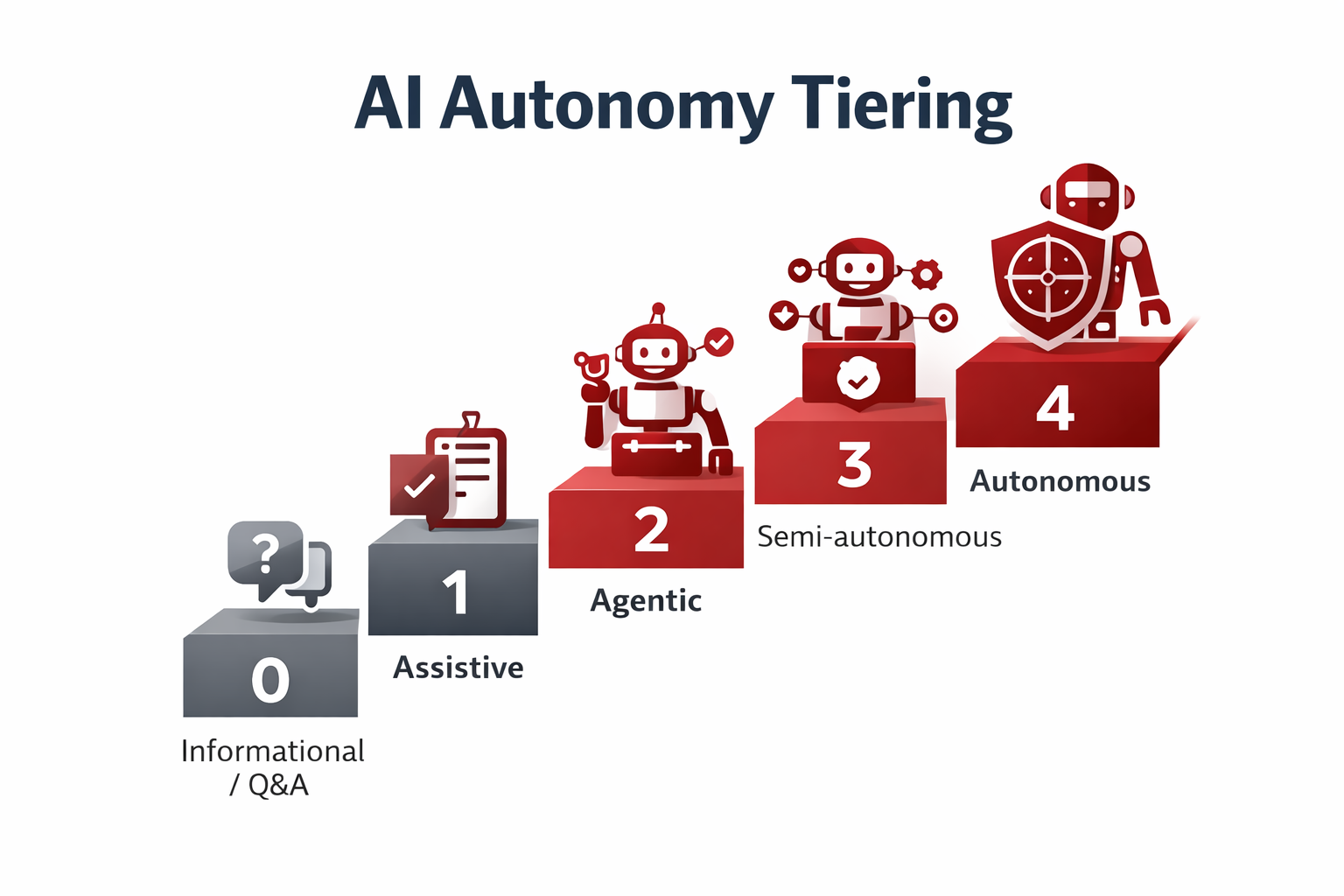 AI Autonomy Tiering (Tier 0–4)
