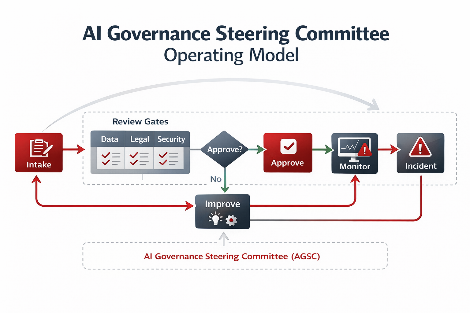 AI Governance Steering Committee Operating Model flowchart
