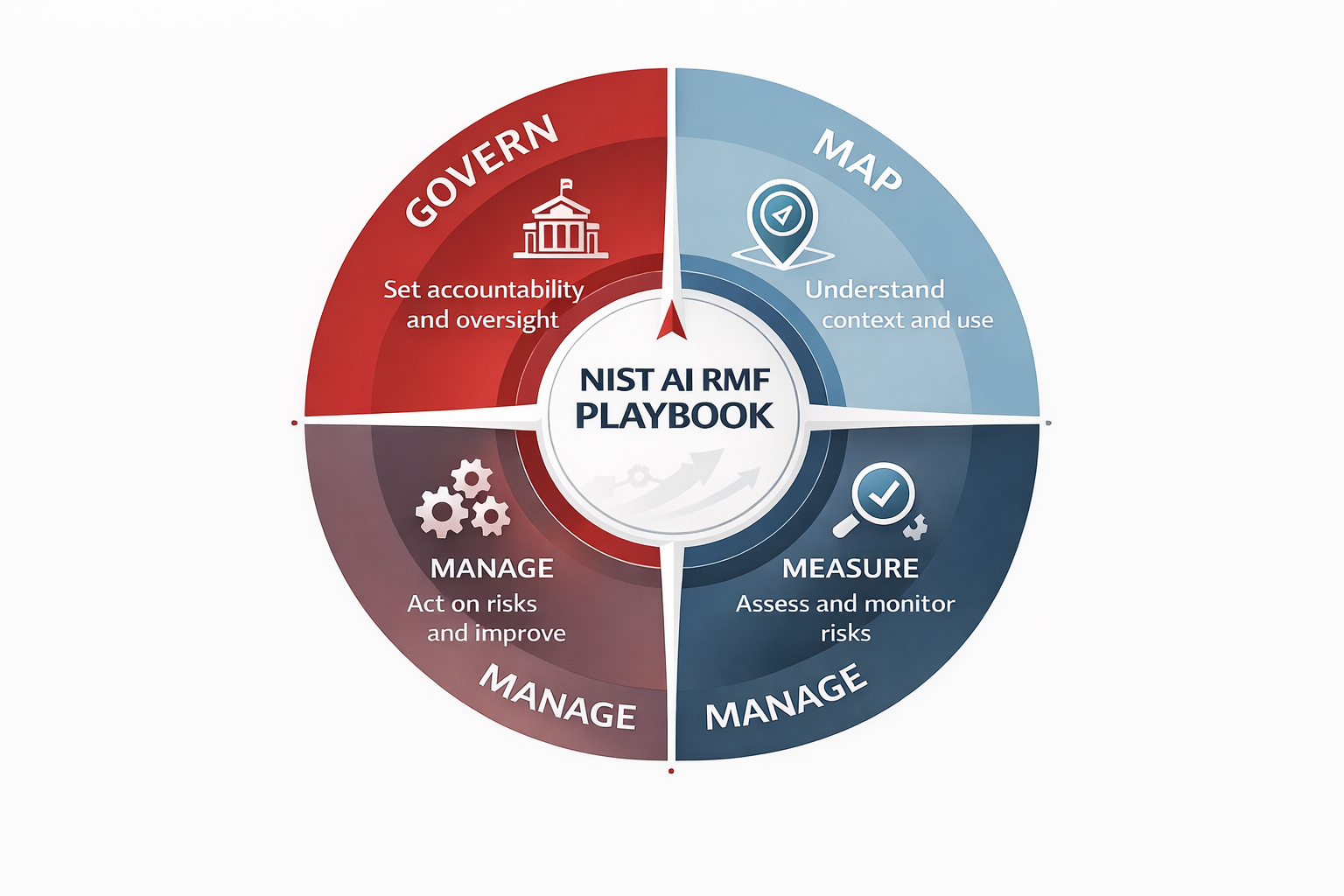 NIST AI RMF Playbook: Govern, Map, Measure, Manage