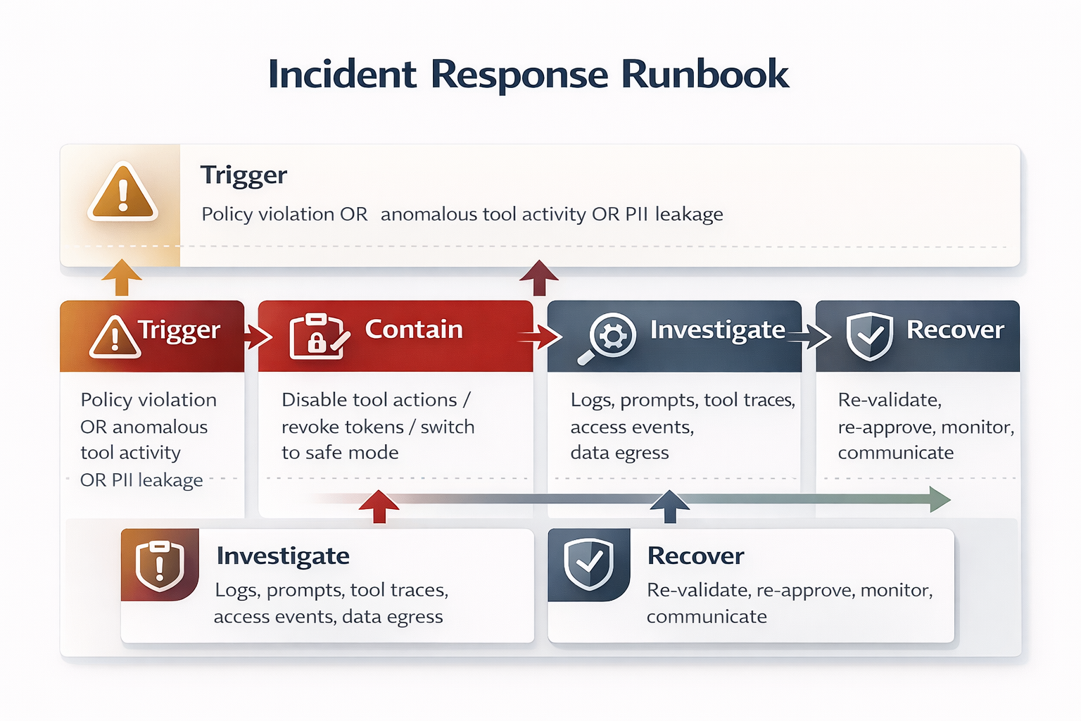 Incident Response Runbook: Trigger, Contain, Investigate, Remediate, Recover, Learn