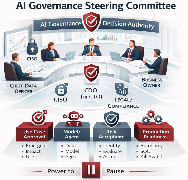 AI Governance Steering Committee: decision authority, lifecycle controls, and power to pause (optional visual)