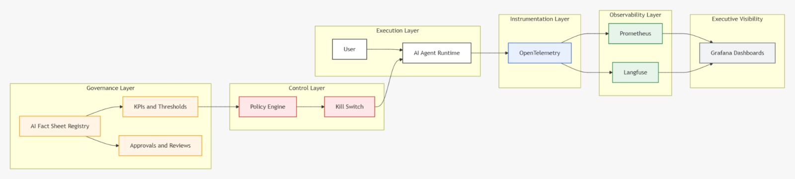 Enterprise Governed AI Agent — Observability + Governance horizontal flow