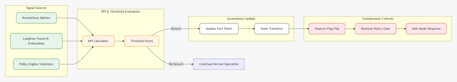 Kill Switch Logic — Signal sources to containment controls