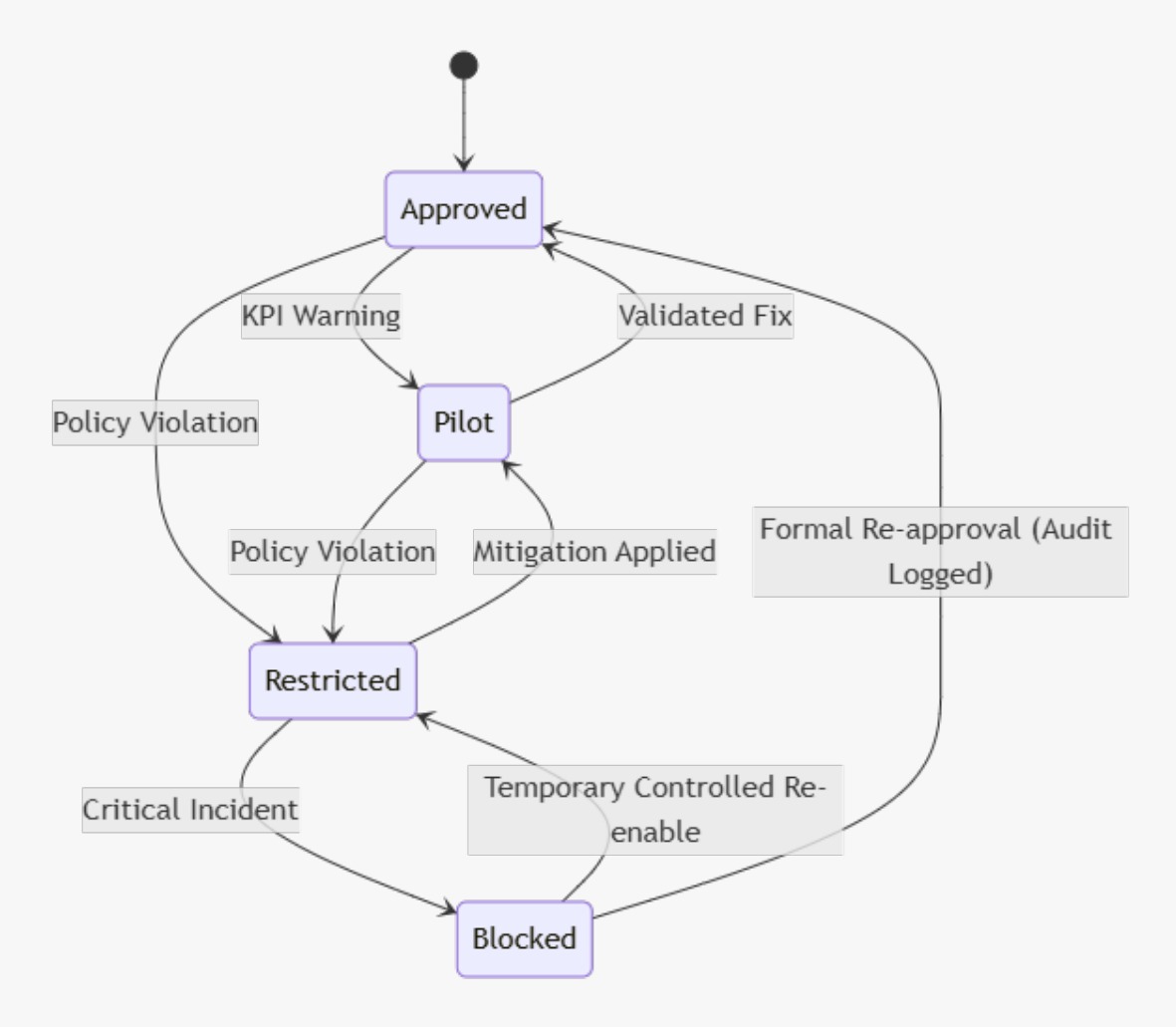 Kill Switch Containment Modes — Approved, Pilot, Restricted, Blocked state transitions