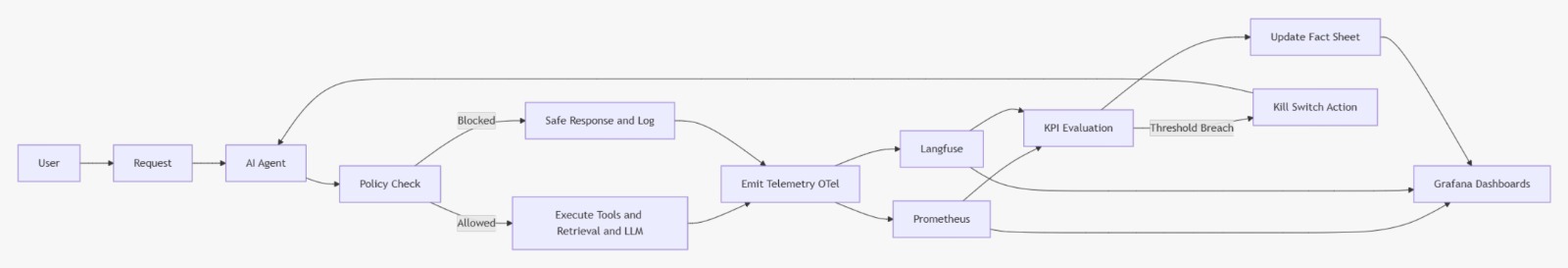 End-to-End Golden Path — User to Grafana operational flow