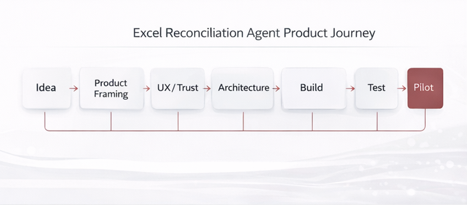Product journey overview for building an AI agent