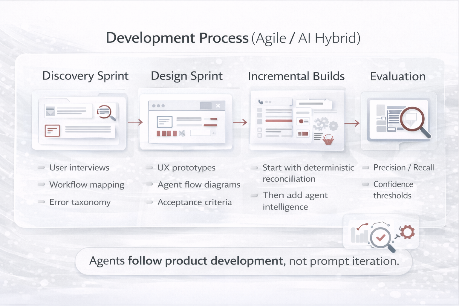 Agile + AI lifecycle process diagram