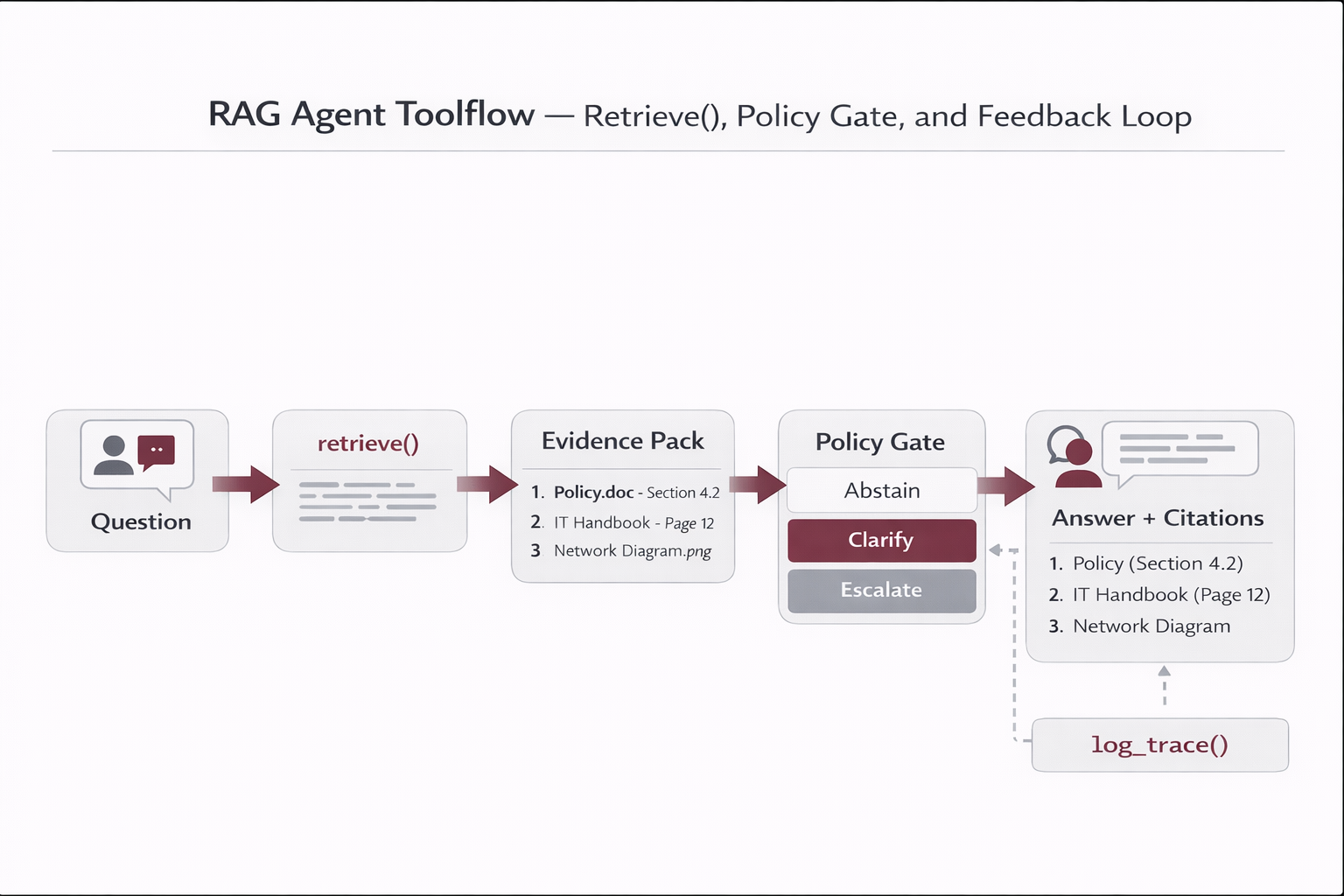 RAG agent toolflow diagram