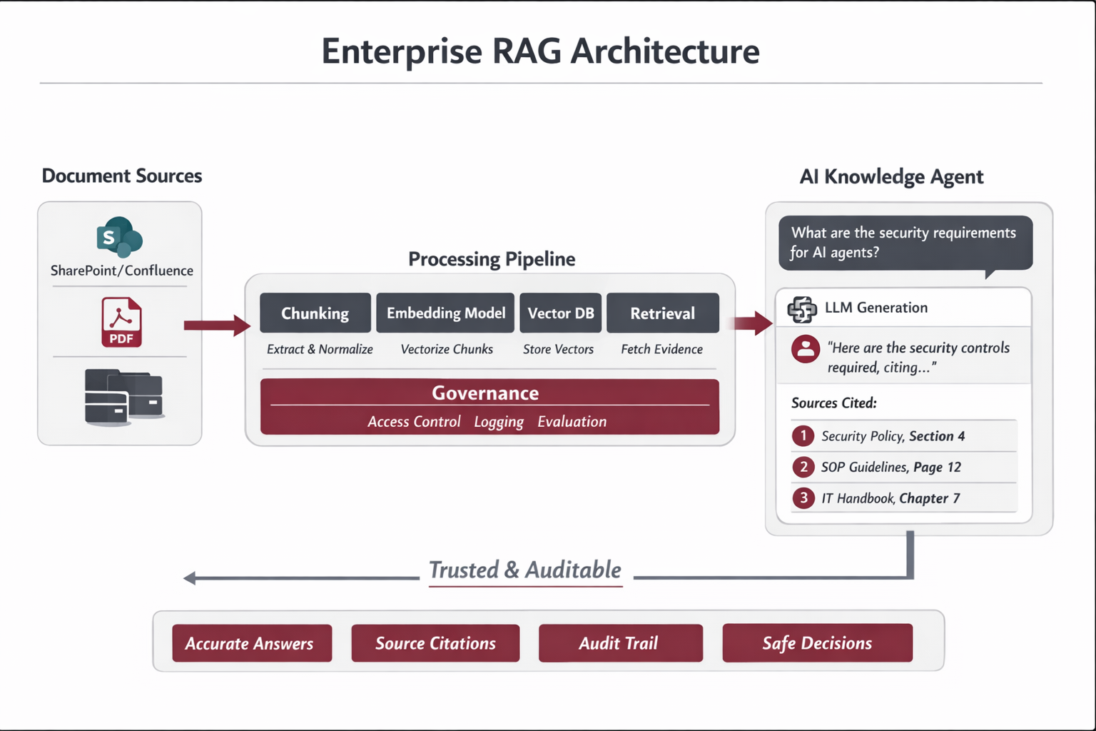Enterprise RAG Architecture Overview diagram