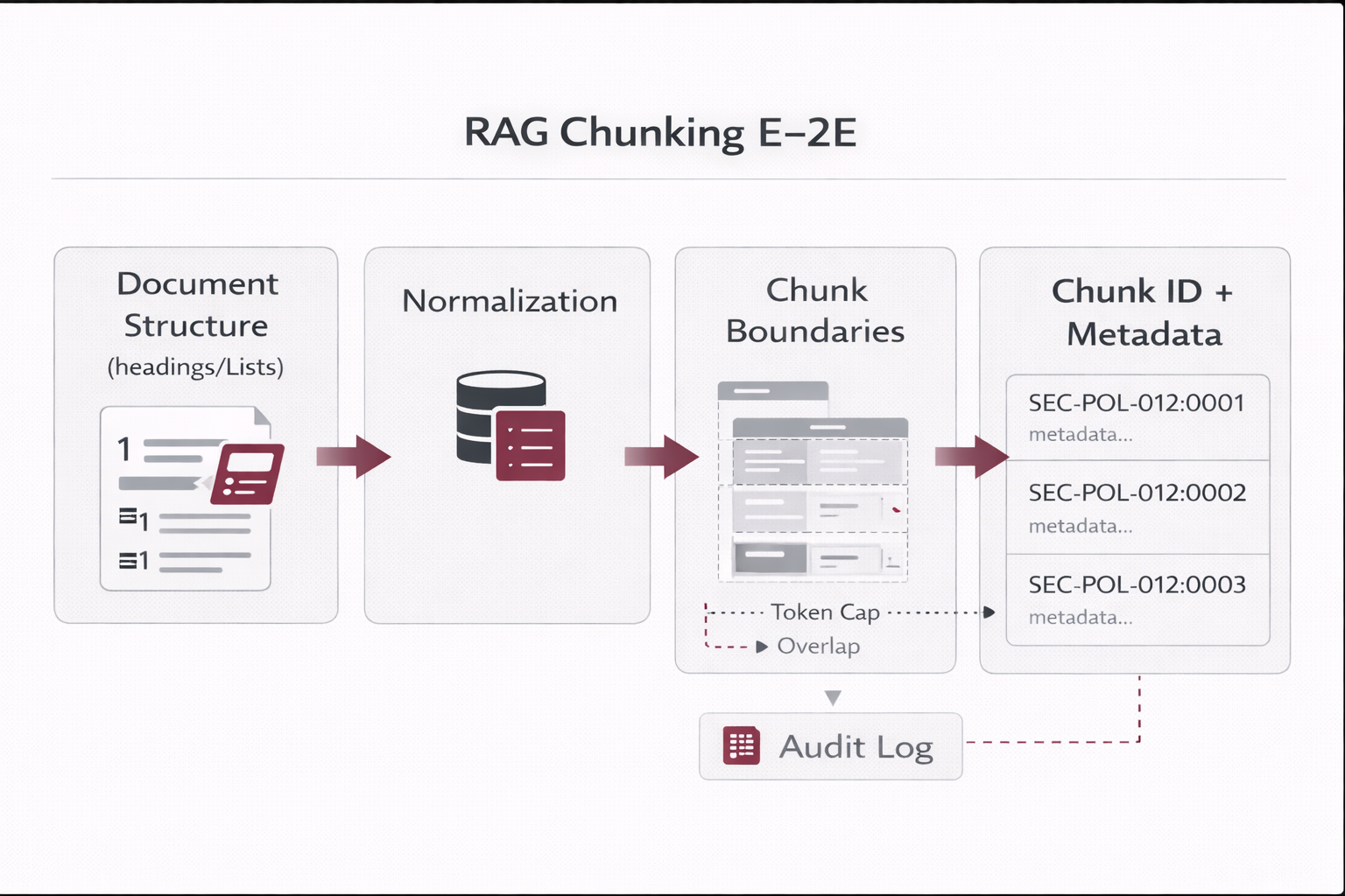 Chunking end-to-end blueprint (structure → chunks → IDs → metadata)