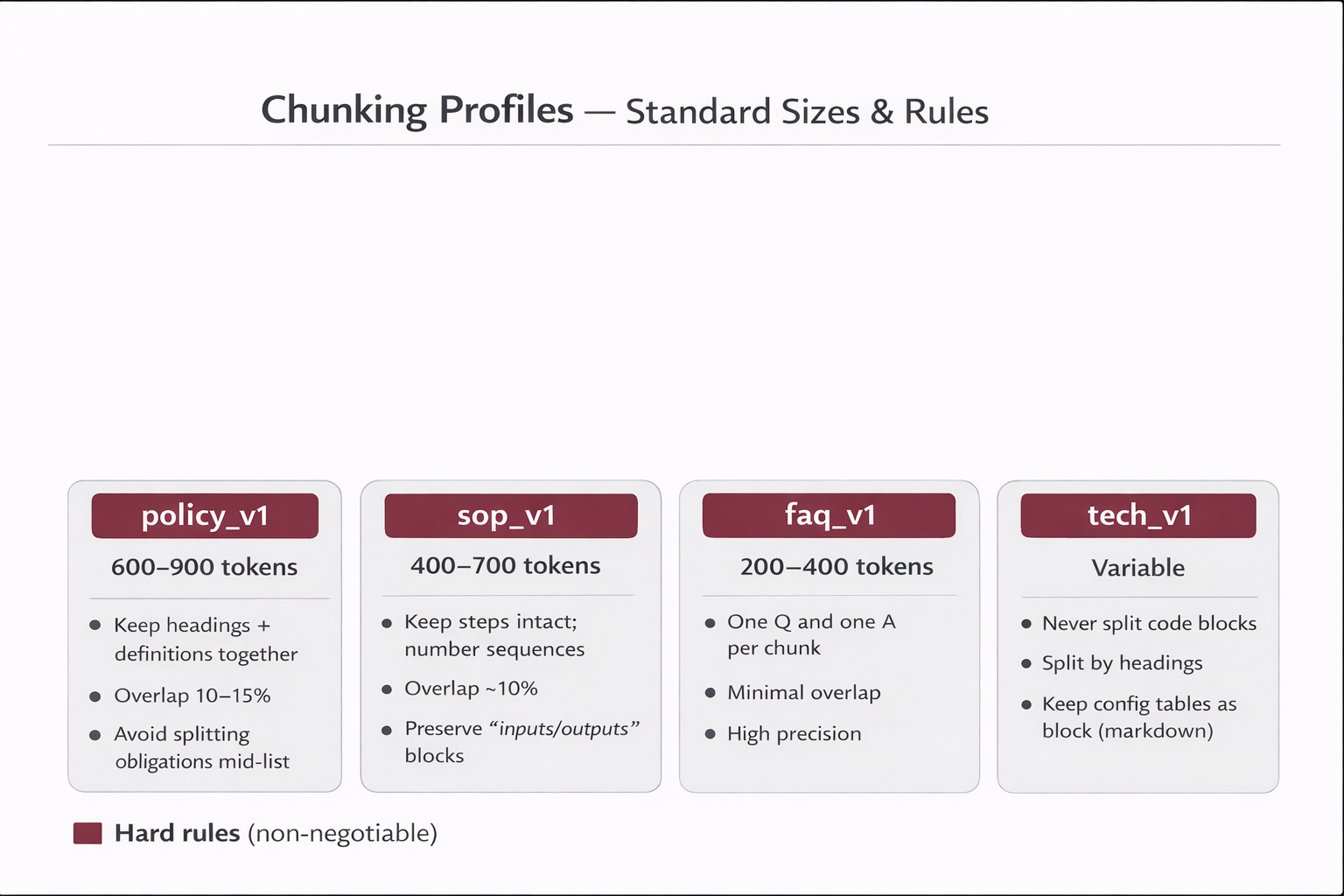 Chunking profiles diagram