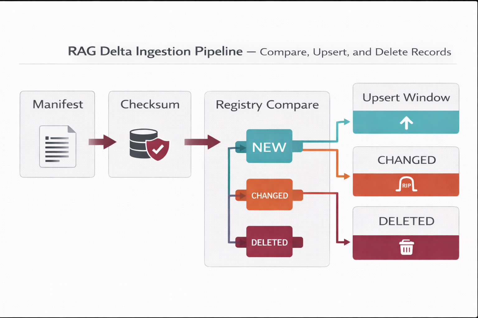 Delta ingestion and deletion pipeline diagram