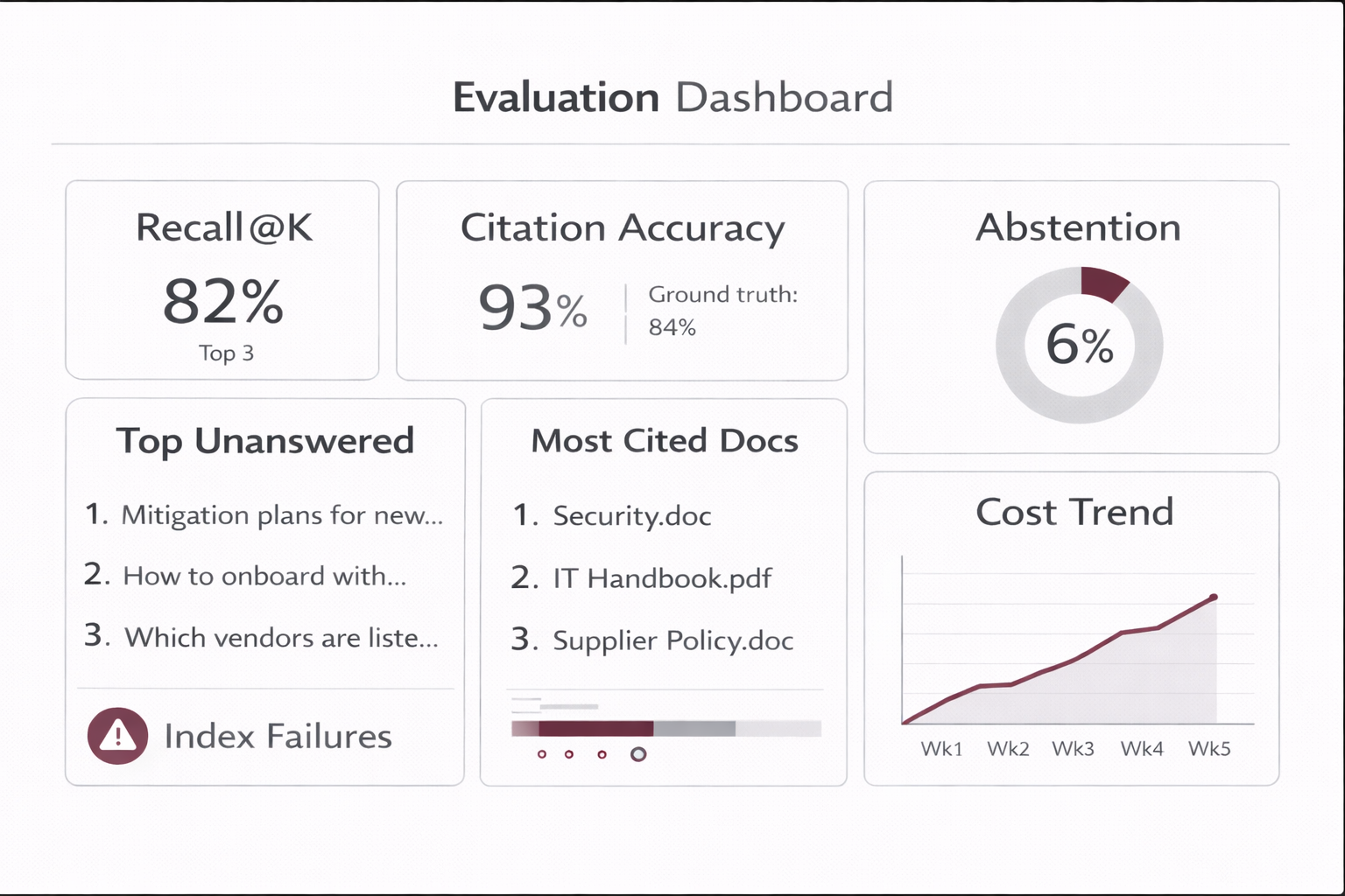 RAG evaluation dashboard diagram