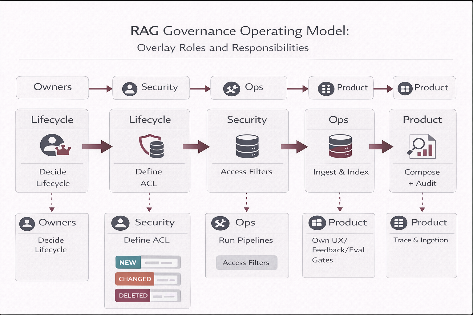Governance operating model mapped to pipeline