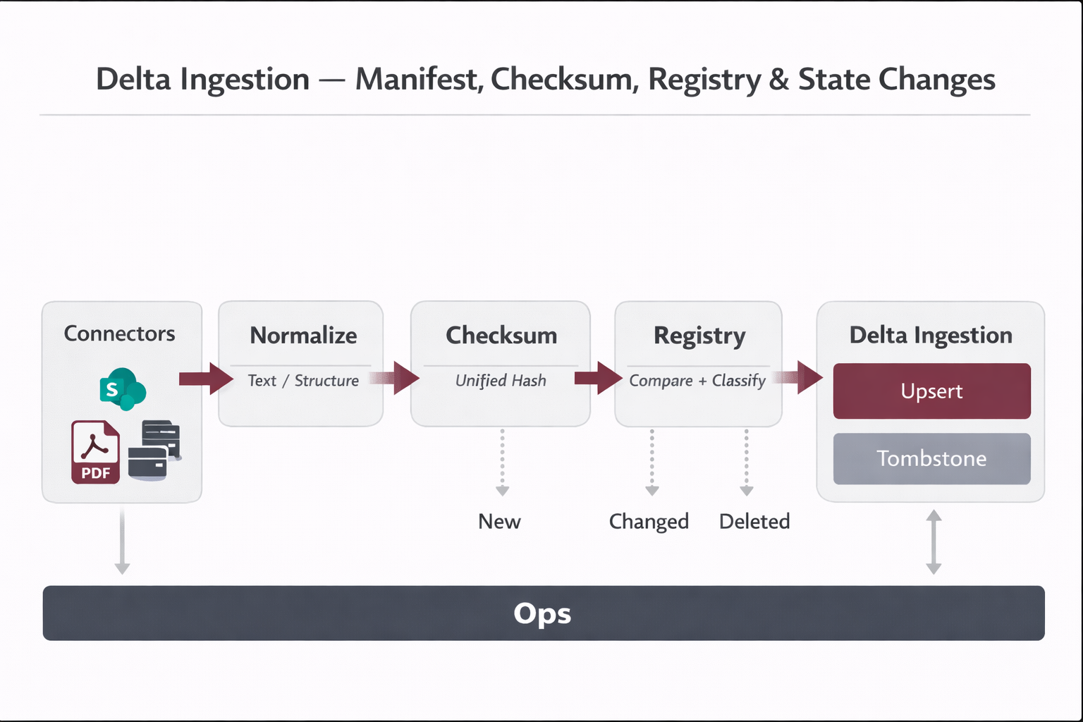 Ingestion and normalization pipeline diagram