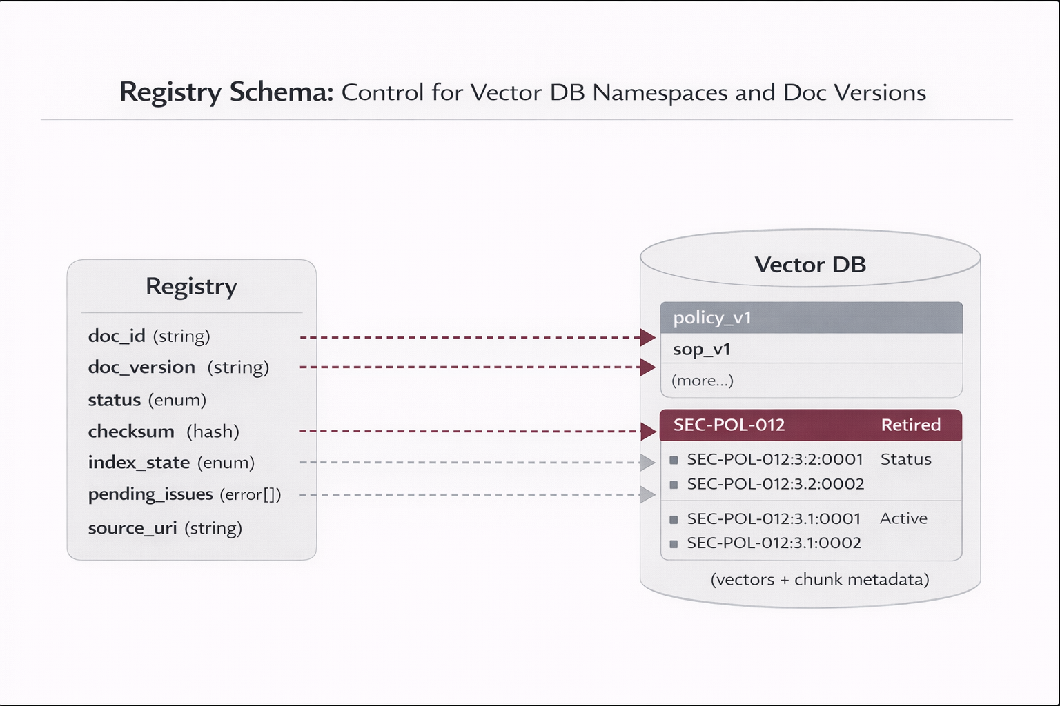 RAG registry schema diagram