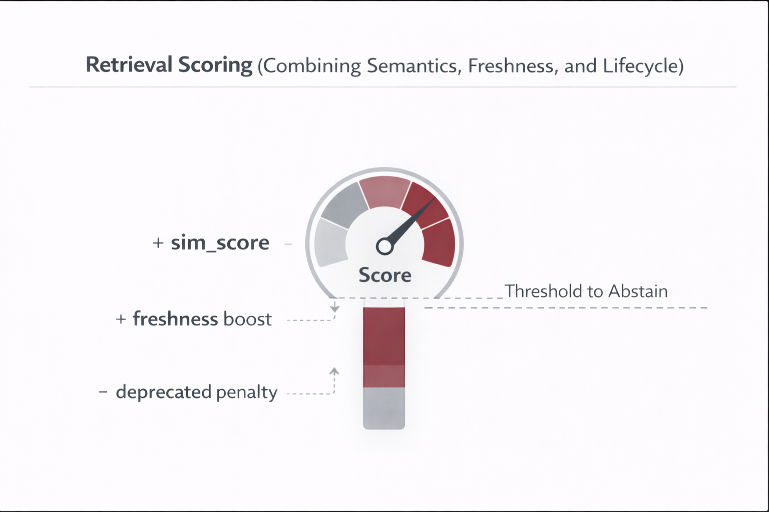 Retrieval scoring diagram with freshness and lifecycle