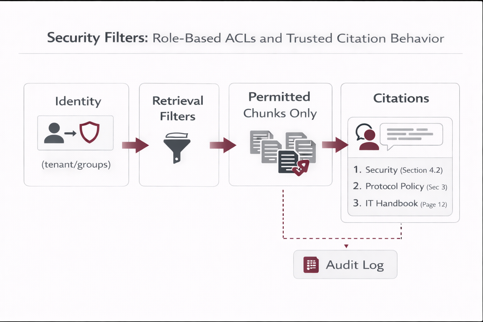 Security and ACL enforcement diagram