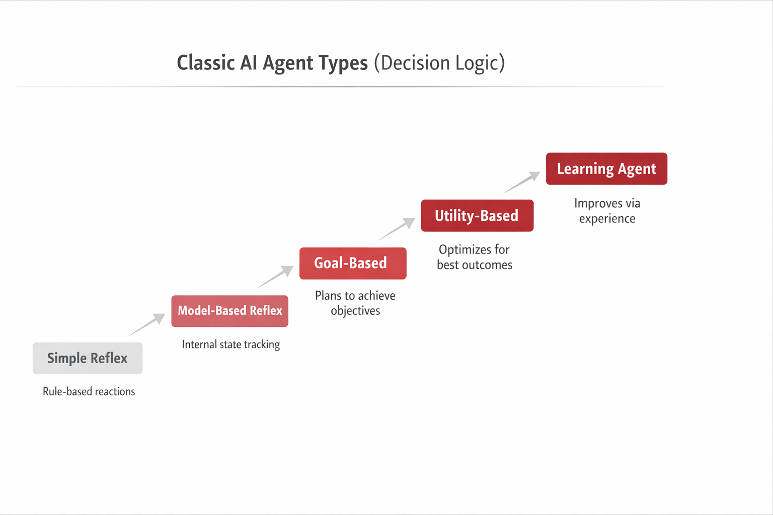Theory Family A: Classic agent taxonomy diagram