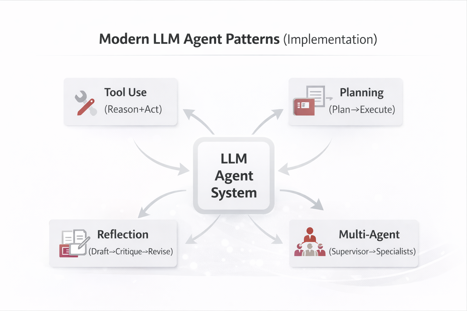 Theory Family B: Modern LLM agent patterns diagram